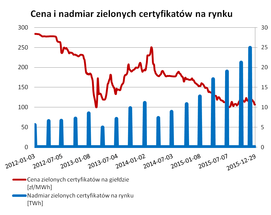 oze_cena_nadpodaz_certyfikatow_2015